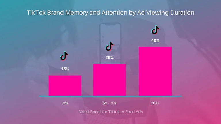 TikTok Shares New “Big-Brained” Research