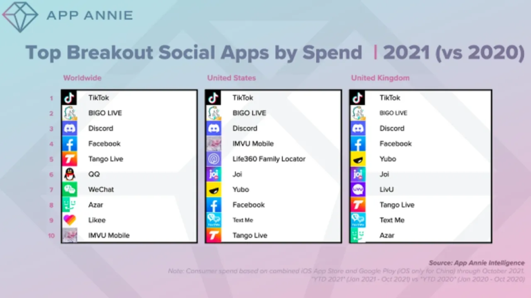 TikTok Tops App Annie’s 2021 List